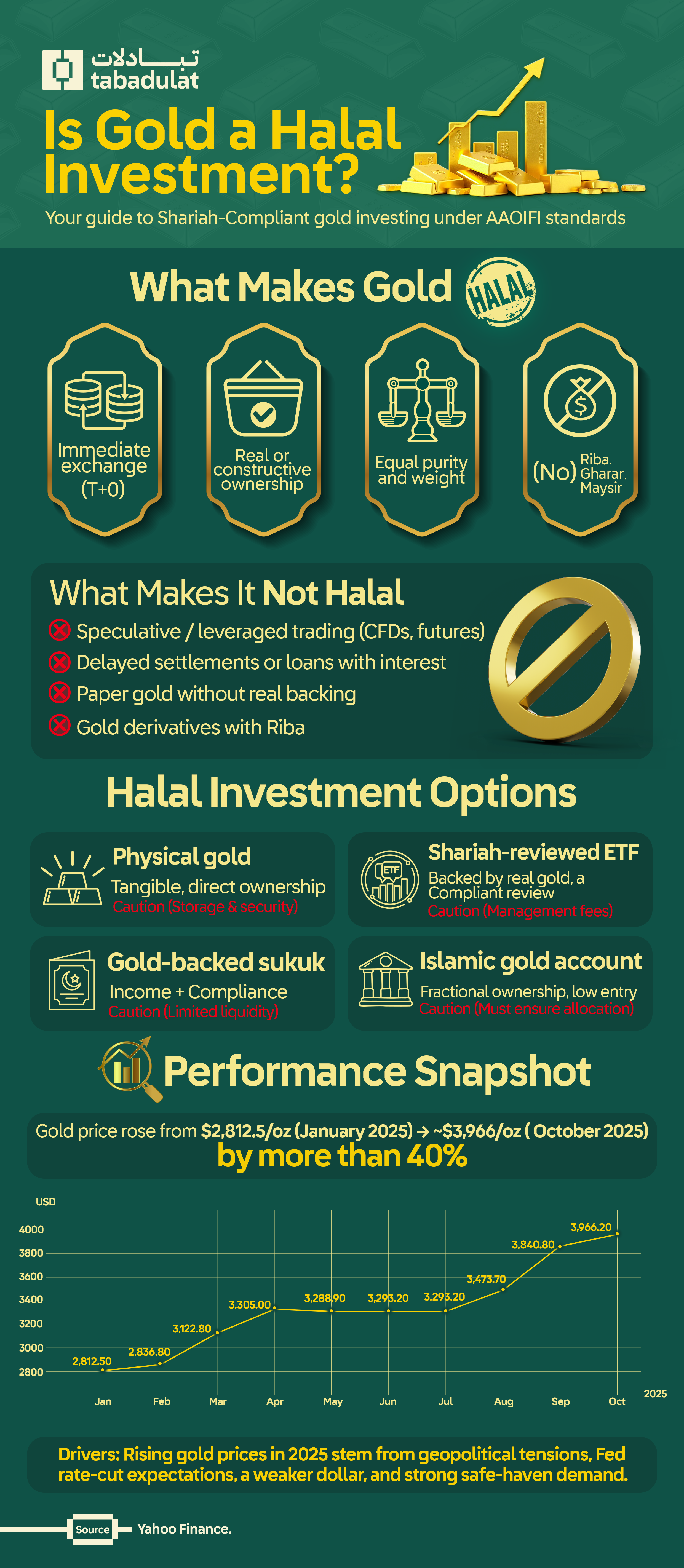 Infographic explaining whether gold is a halal investment, covering AAOIFI rules, halal vs non-halal gold trading, halal gold investment options, and 2025 gold price performance.